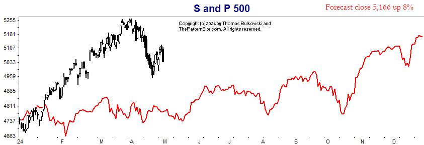S and P chart
