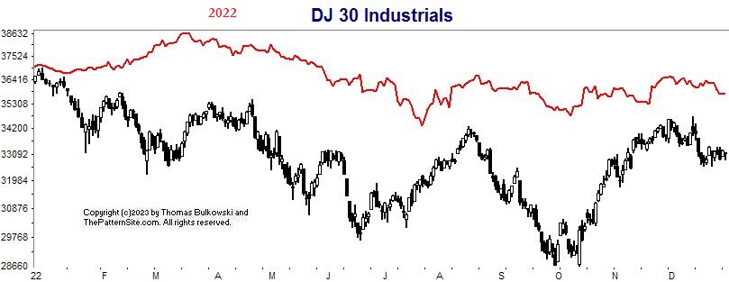 Picture of the Dow industrials 2022 forecast on the daily scale