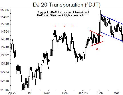 Picture of the Dow transports on the daily scale.