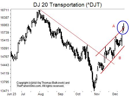 Picture of the Dow transport on the daily scale.