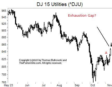 Picture of the Dow utilities on the daily scale.