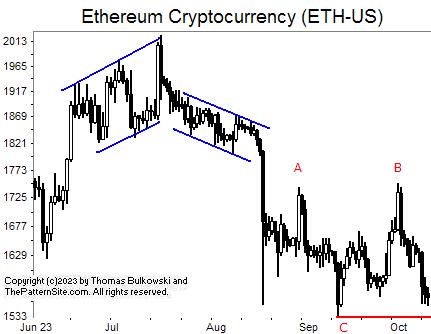 I show a picture of Ethereum on the daily scale.