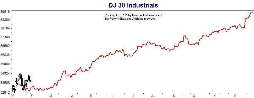 Dow industrials chart
