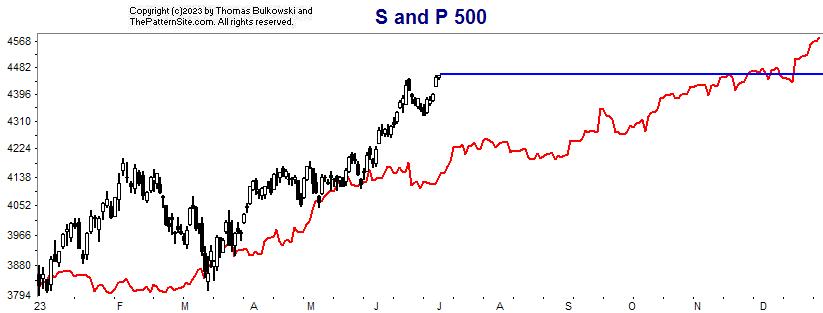 S and P chart