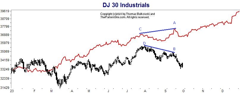 Dow industrials chart