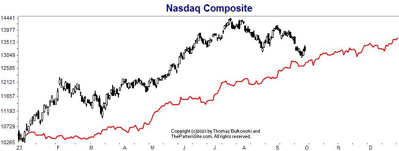 Nasdaq chart