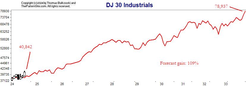 10-year forecast in nasdaq