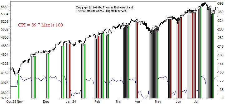 chart pattern indicator