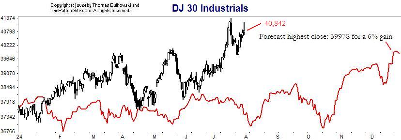 Dow industrials chart