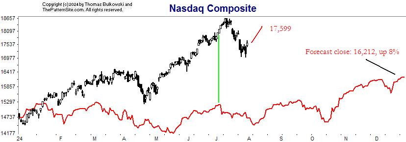 Nasdaq chart