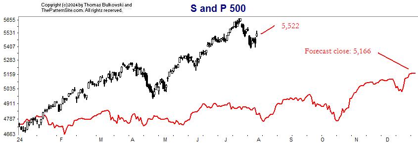 S and P chart