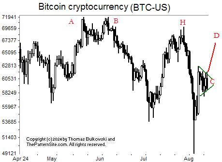 Picture of bitcoin (BTC-USD) on the daily scale.