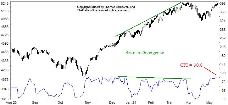 Picture of the chart pattern indicator