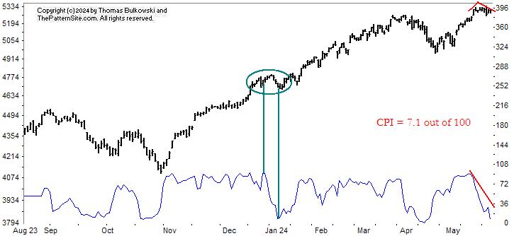 Picture of the chart pattern indicator