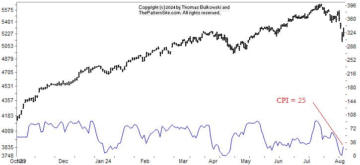 Picture of the chart pattern indicator