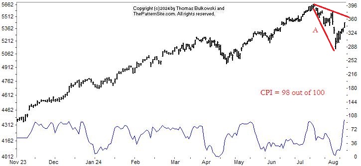 Picture of the chart pattern indicator