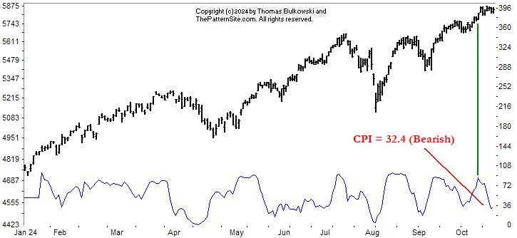 Picture of the chart pattern indicator