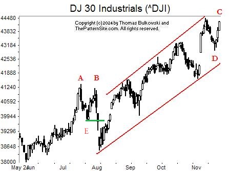 Picture of the Dow industrials on the daily scale.