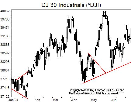 Picture of the Dow industrials on the daily scale.