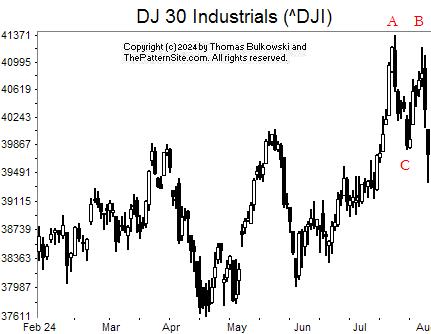 Picture of the Dow industrials on the daily scale.