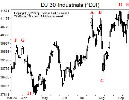 Picture of the Dow industrials on the daily scale.