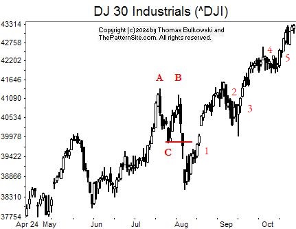 Picture of the Dow industrials on the daily scale.