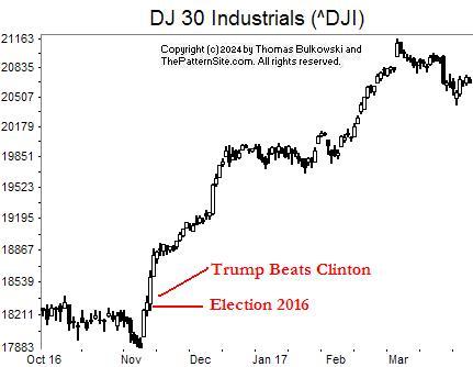 Picture of the dow in 2016.