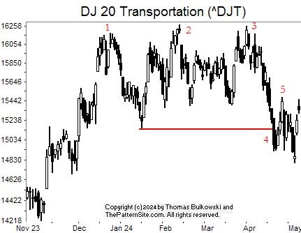 Picture of the Dow transports on the daily scale.