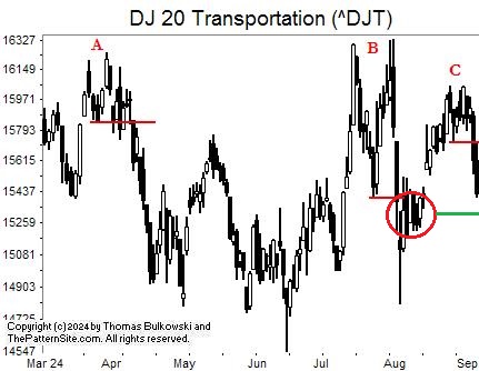 Picture of the Dow transports on the daily scale.