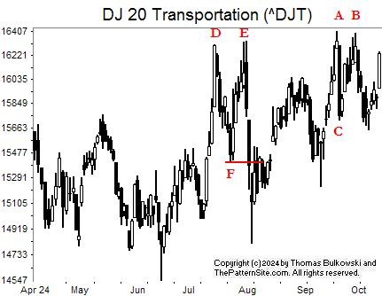 Picture of the Dow transports on the daily scale.