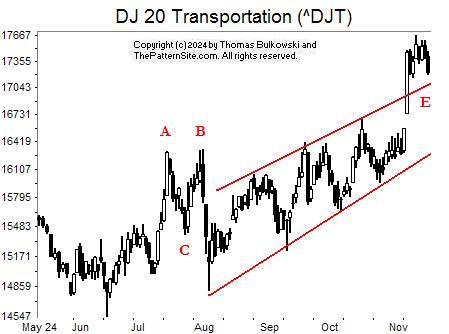 Picture of the Dow transports on the daily scale.