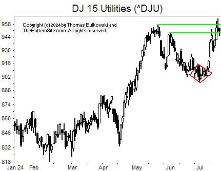 Picture of the Dow utilities on the daily scale.