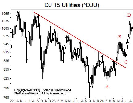 Picture of the Dow utilities on the weekly scale.