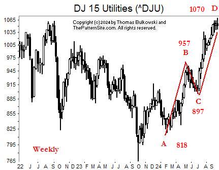 Picture of the Dow utilities on the daily scale.