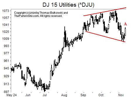 Picture of the Dow utilities on the daily scale.