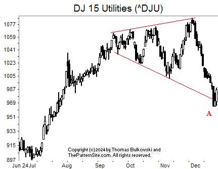 Picture of the Dow utilities on the daily scale.