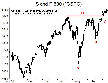 Picture of the S and P on the daily scale.