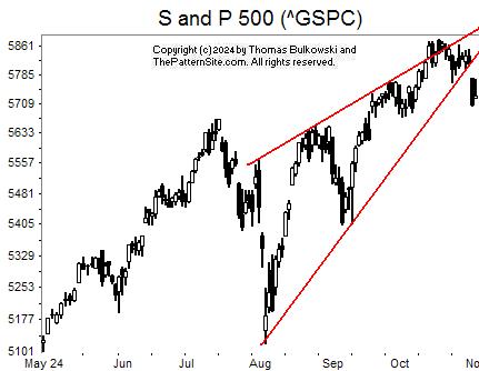 Picture of the S and P 500 on the daily scale.