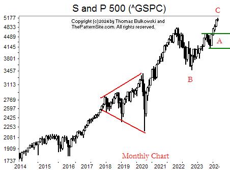 Picture of the S and P 500 on the monthly scale.