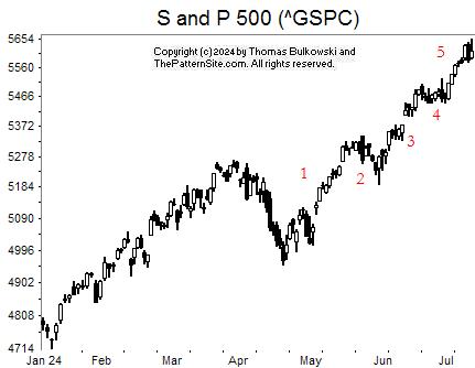 Picture of the S and P on the daily scale.