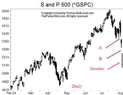 Picture of today's S and P 500 on the daily scale.