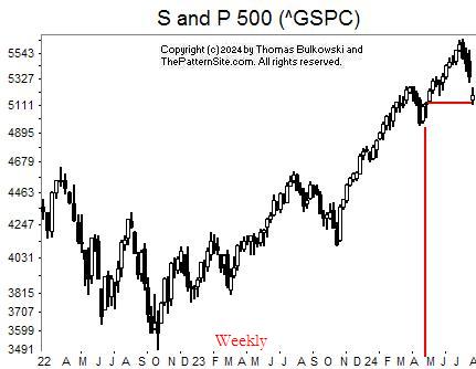 Picture of the S and P 500 on the weekly scale.