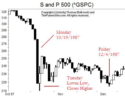 Picture of the S and P 500 on the daily scale from 1987.