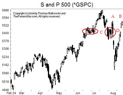 Picture of the S and P 500 on the daily scale.