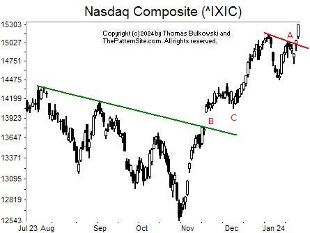 Picture of the nasdaq on the daily scale.