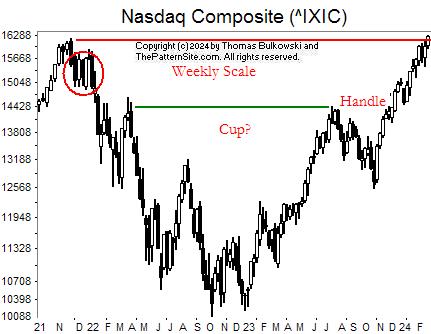 Picture of the Nasdaq on the weekly scale.