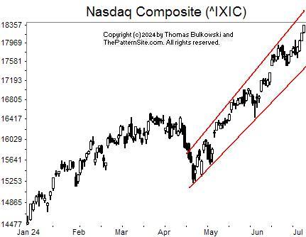 Picture of the Nasdaq on the daily scale.