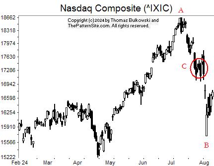 Picture of the nasdaq on the daily scale.