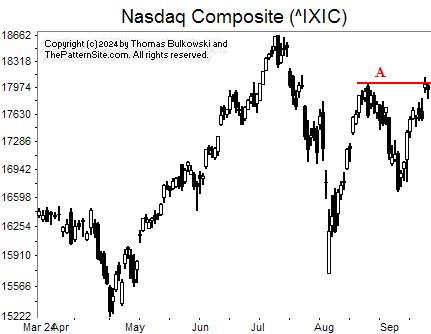 Picture of the nasdaq on the daily scale.