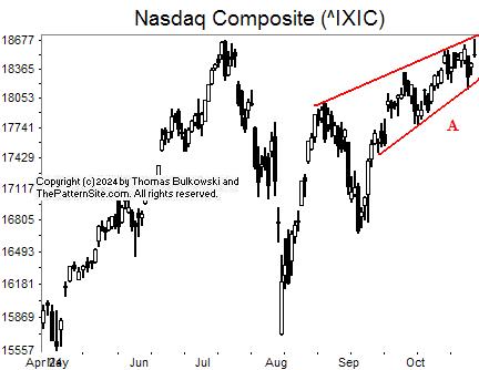 Picture of the Nasdaq on the daily scale.